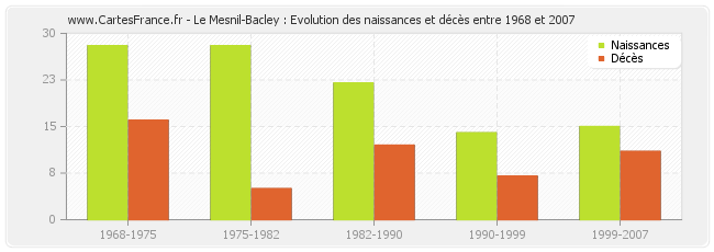 Le Mesnil-Bacley : Evolution des naissances et décès entre 1968 et 2007